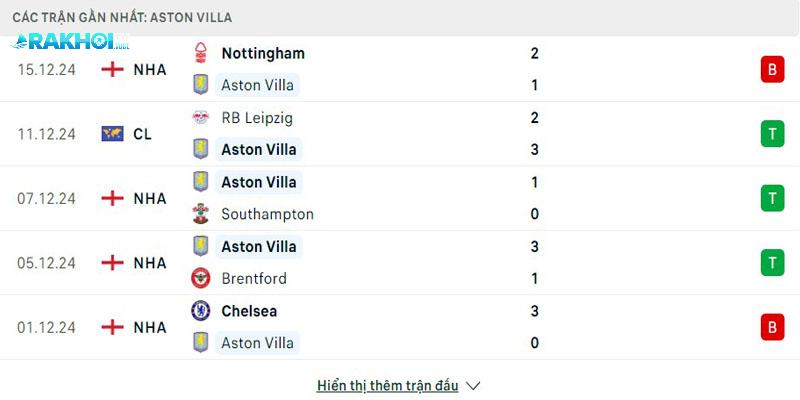 Phong độ Aston Villa
