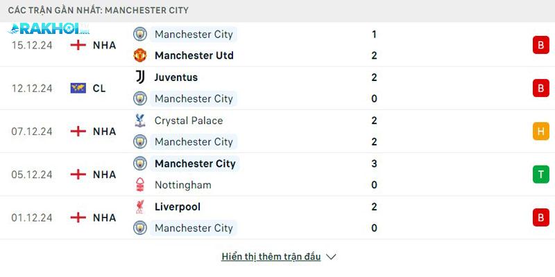 Phong độ Man City