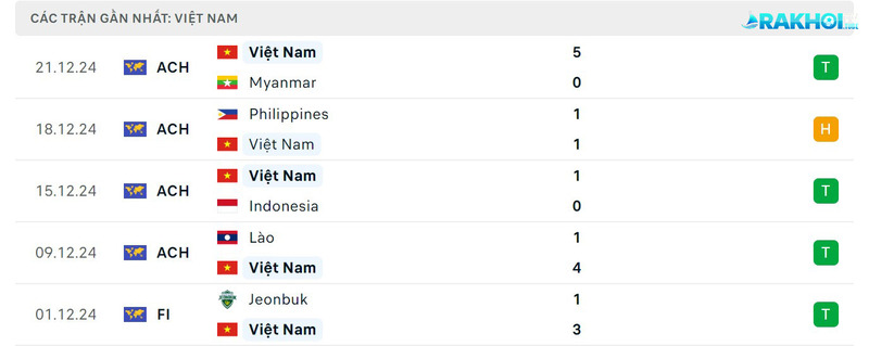 Phong độ của Việt Nam