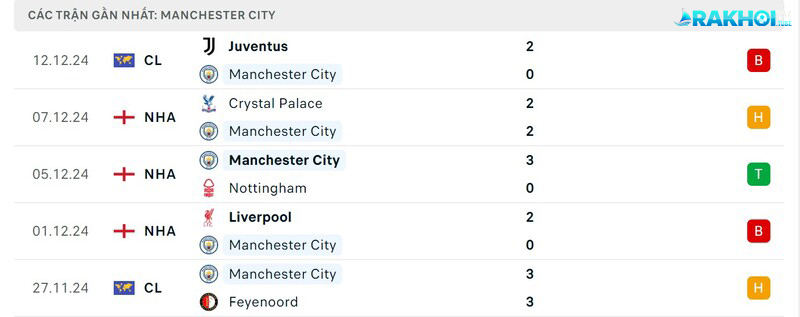 Phong độ Man City
