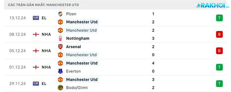 Phong độ Man Utd