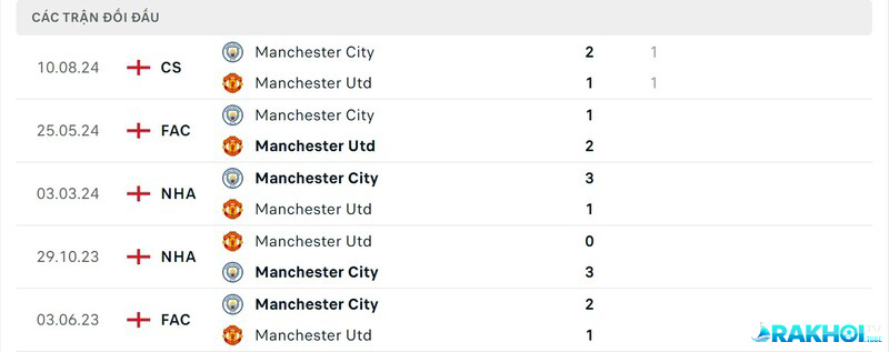 Thành tích đối đầu gần đây Man Utd vs Man City
