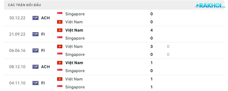 Thành tích đối đầu Singapore vs Việt Nam trong quá khứ