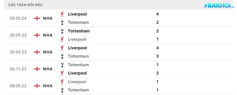 Thành tích đối đầu Tottenham vs Liverpool trong quá khứ