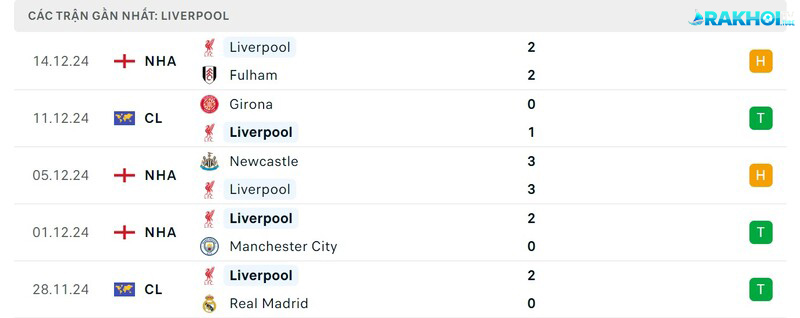 Phong độ của Liverpool