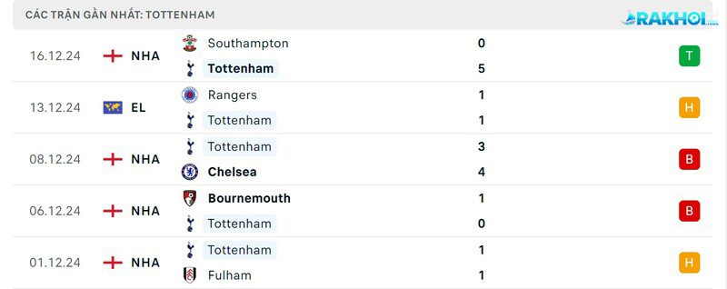Phong độ của Tottenham